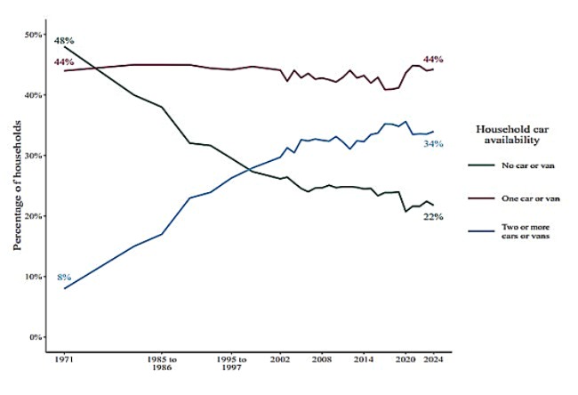 graph of cars per household