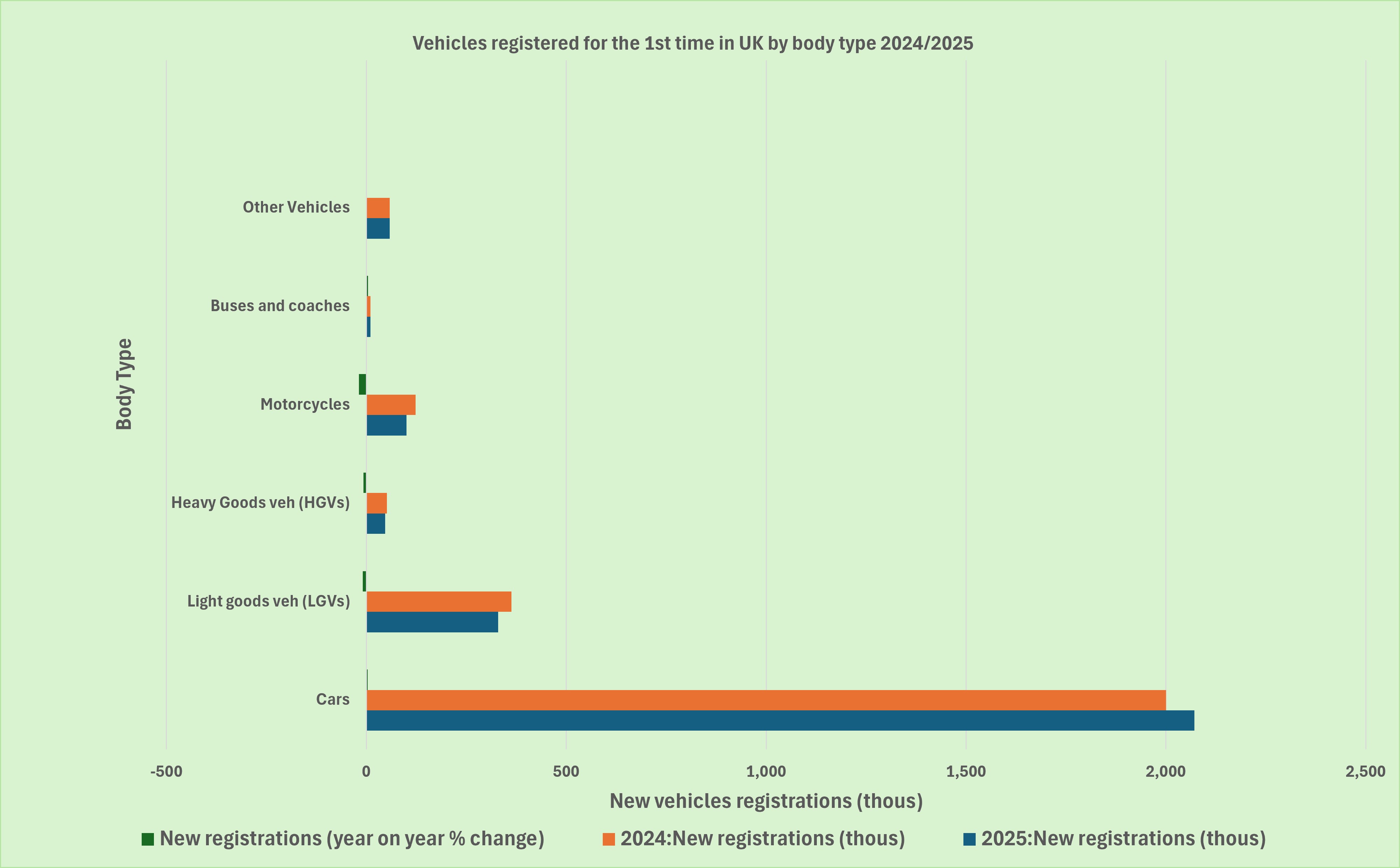 graph showing new car registrations rise