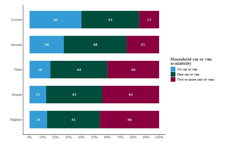 graph of car availability by income