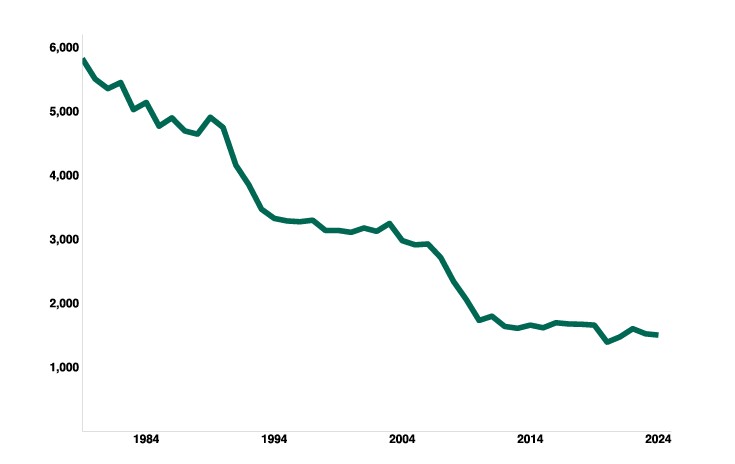 a graph of fatilities in UK 1979 to 2024