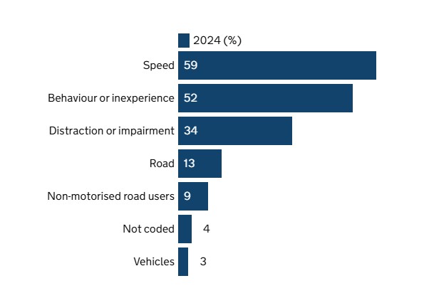 graph showing main reasons for road fatalities in the UK 2024 